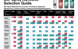 3M Spray Adhesive Selection Guide